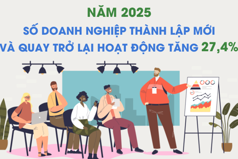 Số doanh nghiệp thành lập mới và quay trở lại hoạt động trong năm 2025 tăng 27,4%