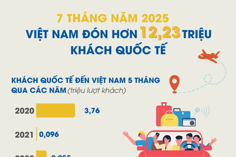 Việt Nam đón kỷ lục hơn 12 triệu lượt khách quốc tế 7 tháng năm 2025