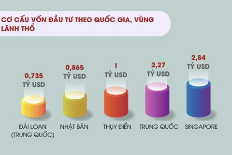 Tổng vốn đầu tư nước ngoài đăng ký vào Việt Nam đạt 24,09 tỷ USD trong 7 tháng năm 2025
