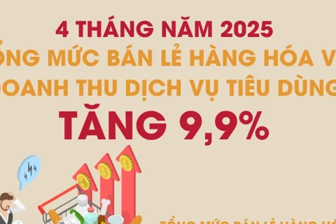 4 tháng năm 2025: tổng mức bán lẻ hàng hóa và doanh thu dịch vụ tiêu dùng tăng 9,9%