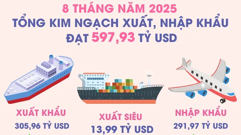 Tổng kim ngạch xuất, nhập khẩu hàng hóa 8 tháng năm 2025 đạt 600 tỷ USD