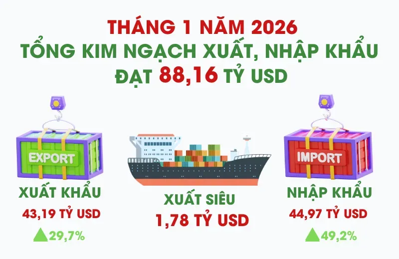 Tổng kim ngạch xuất, nhập khẩu tháng 1 năm 2026 đạt 88,16 tỷ USD