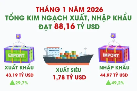Tổng kim ngạch xuất, nhập khẩu tháng 1 năm 2026 đạt 88,16 tỷ USD