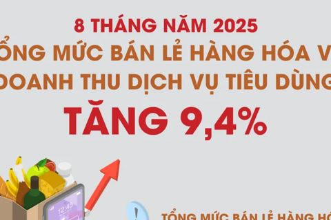 8 tháng năm 2025: tổng mức bán lẻ hàng hóa và doanh thu dịch vụ tiêu dùng tăng 9,4%