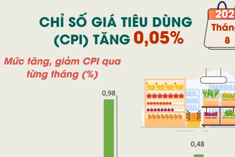 Tháng 8 năm 2025: CPI tăng 0,05%