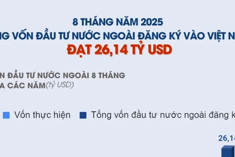 8 tháng năm 2025: Tổng vốn đầu tư nước ngoài đăng ký vào Việt Nam tăng 27,3%