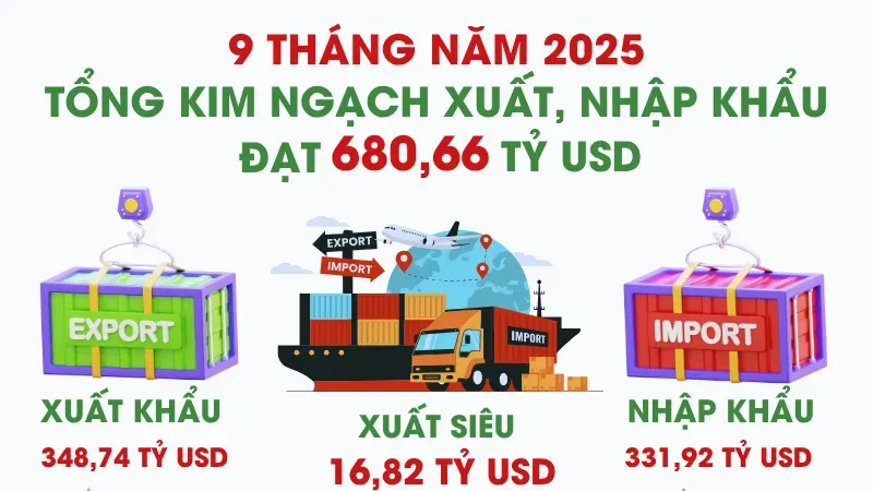 9 tháng năm 2025: Kim ngạch xuất, nhập khẩu tăng 17,3%