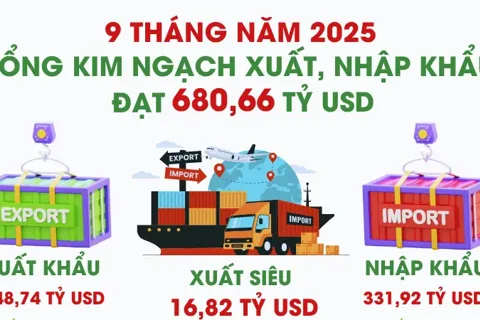 9 tháng năm 2025: Kim ngạch xuất, nhập khẩu tăng 17,3%