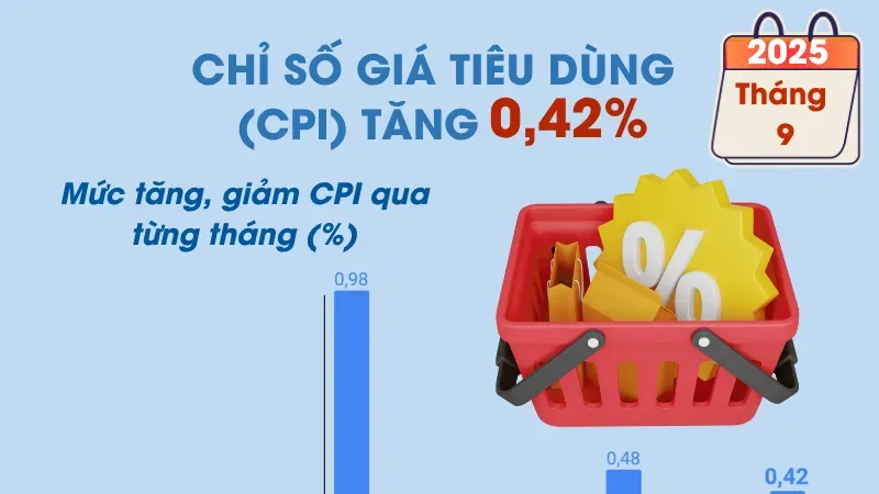 CPI tháng 9/2025 tăng 0,42%