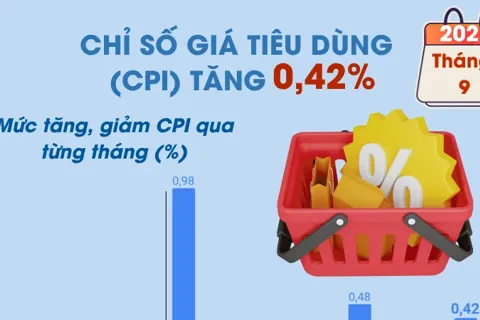 CPI tháng 9/2025 tăng 0,42%