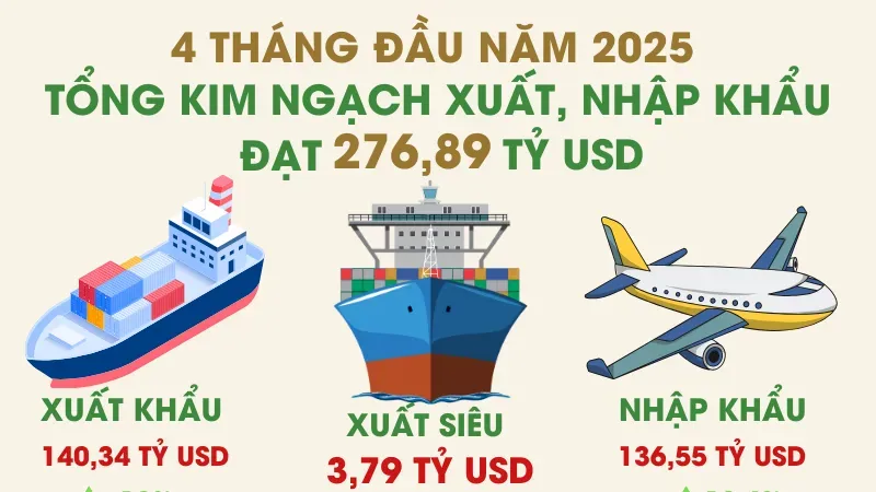 Xuất nhập khẩu vượt 276 tỷ USD sau 4 tháng