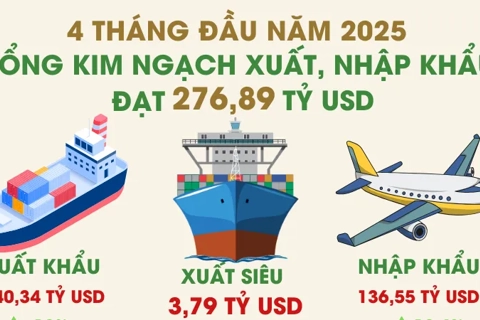 Xuất nhập khẩu vượt 276 tỷ USD sau 4 tháng