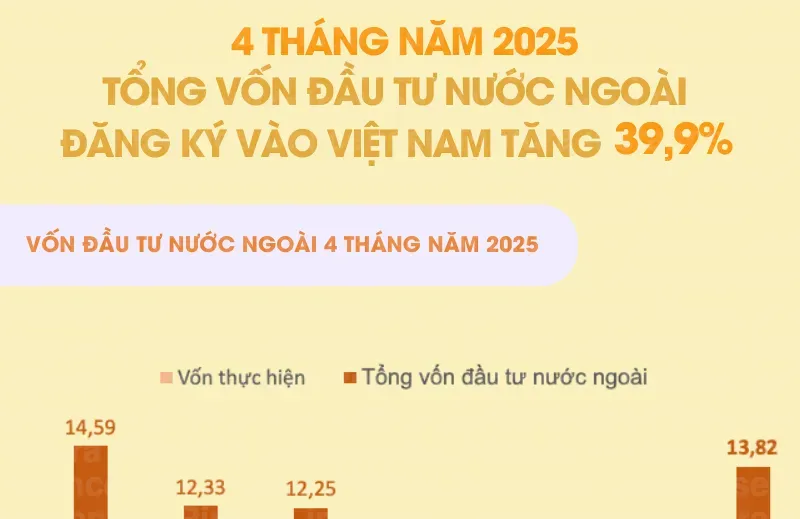 Tổng vốn đầu tư nước ngoài đăng ký vào Việt Nam tăng 39,9%