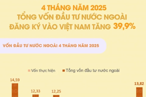 Tổng vốn đầu tư nước ngoài đăng ký vào Việt Nam tăng 39,9%