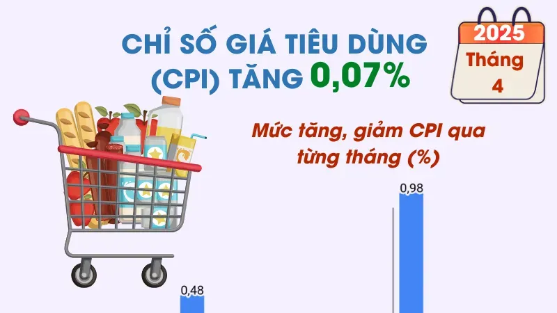 CPI tháng 4/2025 tăng 0,07%
