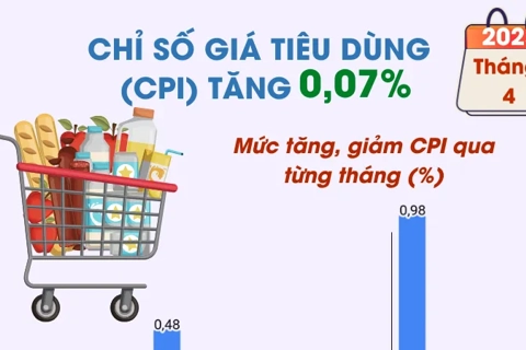 CPI tháng 4/2025 tăng 0,07%
