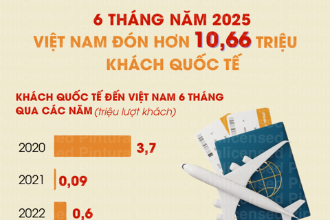 Khách quốc tế đến Việt Nam tăng 20,7% trong 6 tháng đầu năm 2025