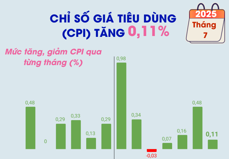 CPI tháng 7/2025 tăng 0,11%