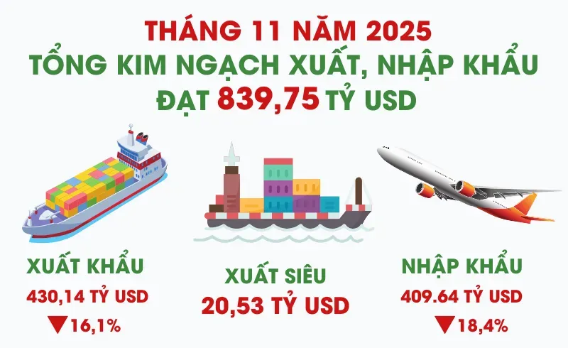 Xuất khẩu 11 tháng đạt kỷ lục mới, xuất siêu hơn 20 tỷ USD