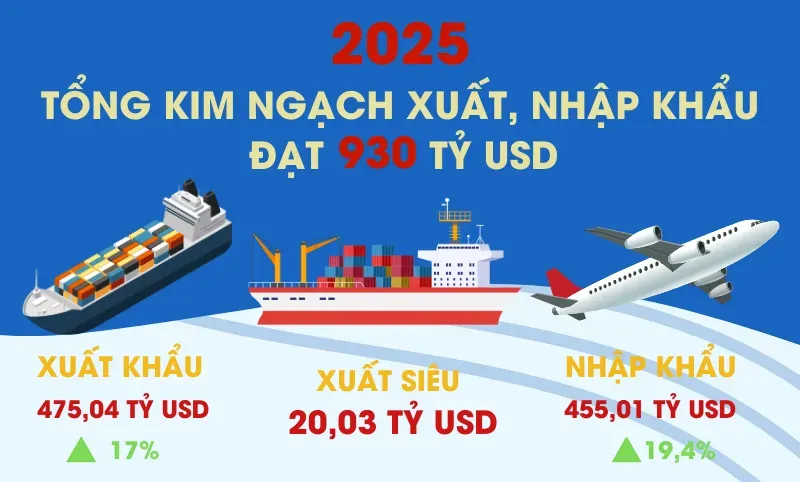 Xuất nhập khẩu năm 2025 cán đích kỷ lục hơn 930 tỷ USD