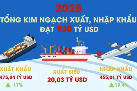 Xuất nhập khẩu năm 2025 cán đích kỷ lục hơn 930 tỷ USD