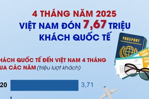 Việt Nam đón hơn 7,6 triệu lượt khách quốc tế trong 4 tháng đầu năm 2025
