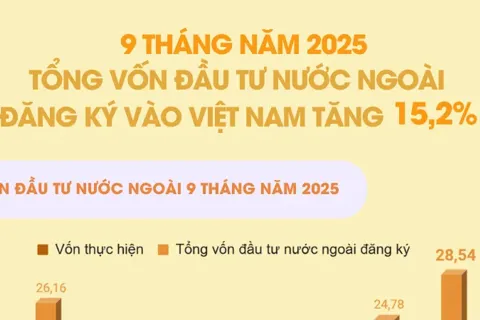 9 tháng năm 2025: vốn đầu tư nước ngoài đăng ký vào Việt Nam tăng 15,2%