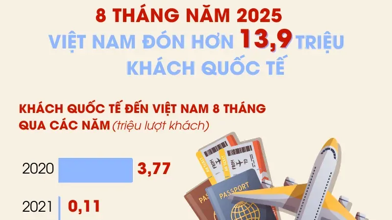 Việt Nam đón lượng khách quốc tế kỷ lục trong tháng 8/2025