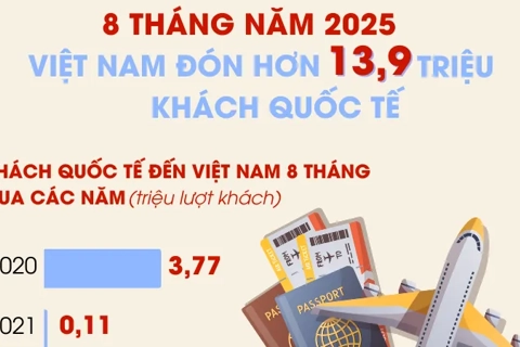 Việt Nam đón lượng khách quốc tế kỷ lục trong tháng 8/2025
