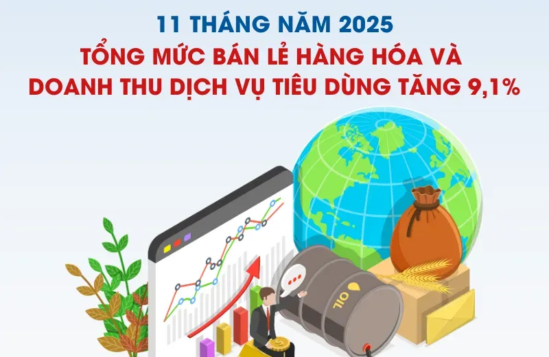 Tổng mức bán lẻ hàng hóa và doanh thu dịch vụ tiêu dùng tăng 9,1% trong 11 tháng năm 2025