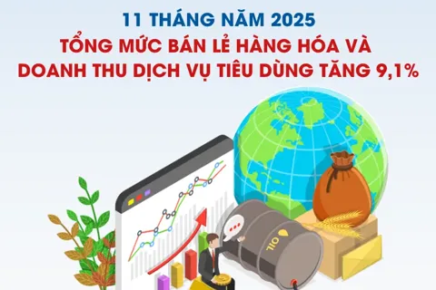 Tổng mức bán lẻ hàng hóa và doanh thu dịch vụ tiêu dùng tăng 9,1% trong 11 tháng năm 2025