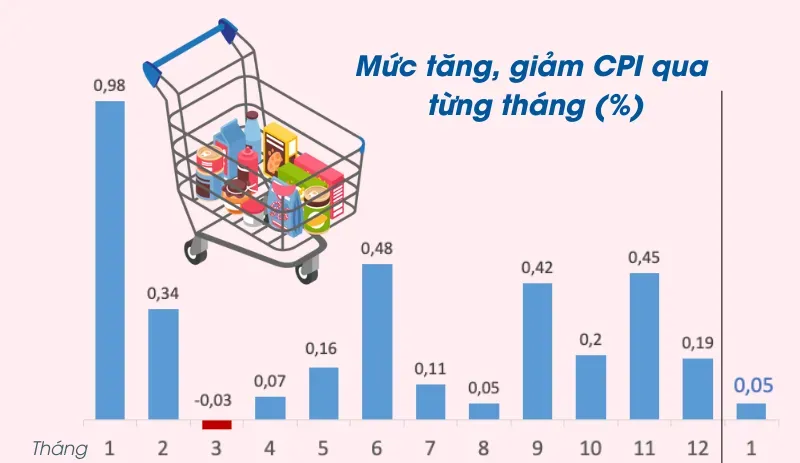 Chỉ số giá tiêu dùng tháng 1 tăng nhẹ 0,05%