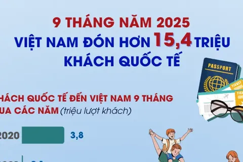 9 tháng năm 2025: Khách quốc tế đến Việt Nam tăng 21,5%