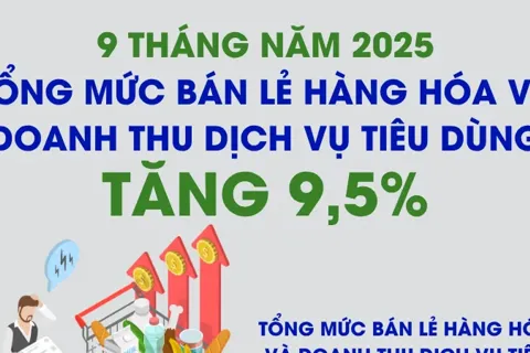 9 tháng năm 2025: tổng mức bán lẻ hàng hóa và doanh thu dịch vụ tiêu dùng tăng 9,5%