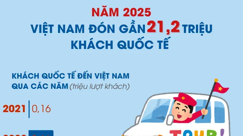 Năm 2025: khách quốc tế đến Việt Nam lập kỷ lục mới, tăng hơn 20%