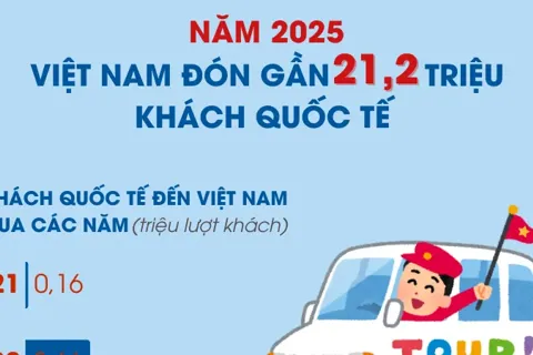 Năm 2025: khách quốc tế đến Việt Nam lập kỷ lục mới, tăng hơn 20%