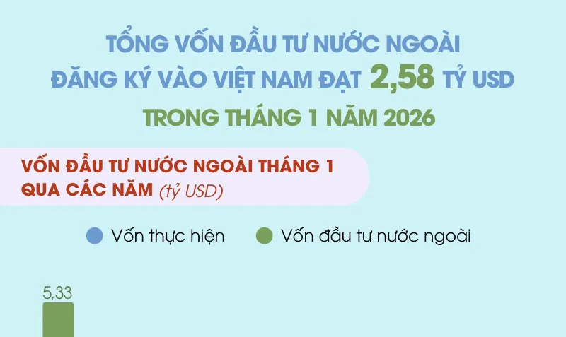 Vốn FDI thực hiện tháng 1 tăng cao nhất trong 5 năm