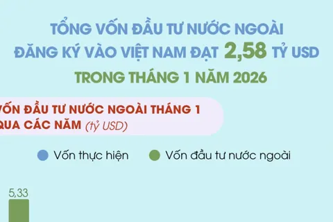 Vốn FDI thực hiện tháng 1 tăng cao nhất trong 5 năm