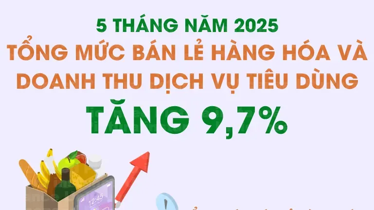Bán lẻ hàng hóa và doanh thu dịch vụ tiêu dùng tháng 5/2024 tăng cao