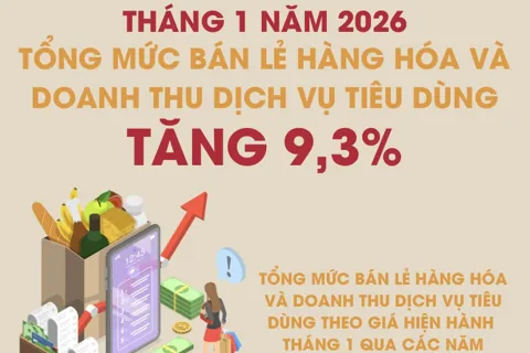 Bán lẻ hàng hóa và doanh thu dịch vụ tiêu dùng tháng 1/2026 tăng 9,3%