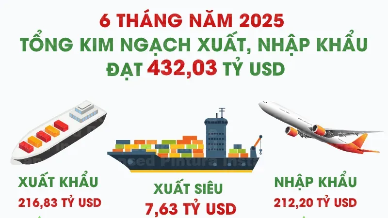 Tổng kim ngạch xuất, nhập khẩu hàng hóa tăng 16,1%