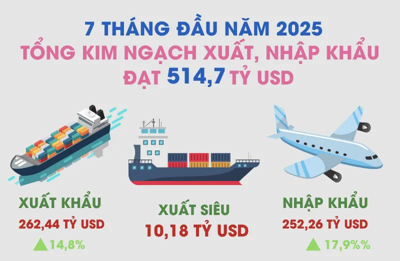 7 tháng năm 2025, Việt Nam xuất siêu 10,18 tỷ USD