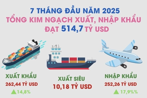 7 tháng năm 2025, Việt Nam xuất siêu 10,18 tỷ USD