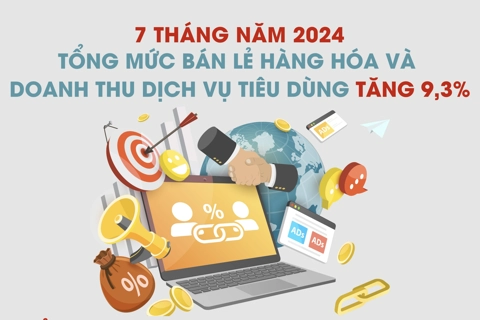 Tổng mức bán lẻ hàng hóa và doanh thu dịch vụ tiêu dùng 7 tháng tăng 9,3%