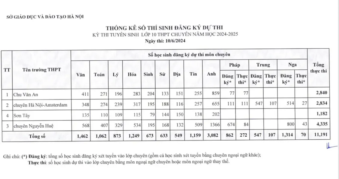 Hà Nội sắp công bố tỷ lệ chọi lớp 10 công lập năm học 2025 – 2026  - Ảnh 3.