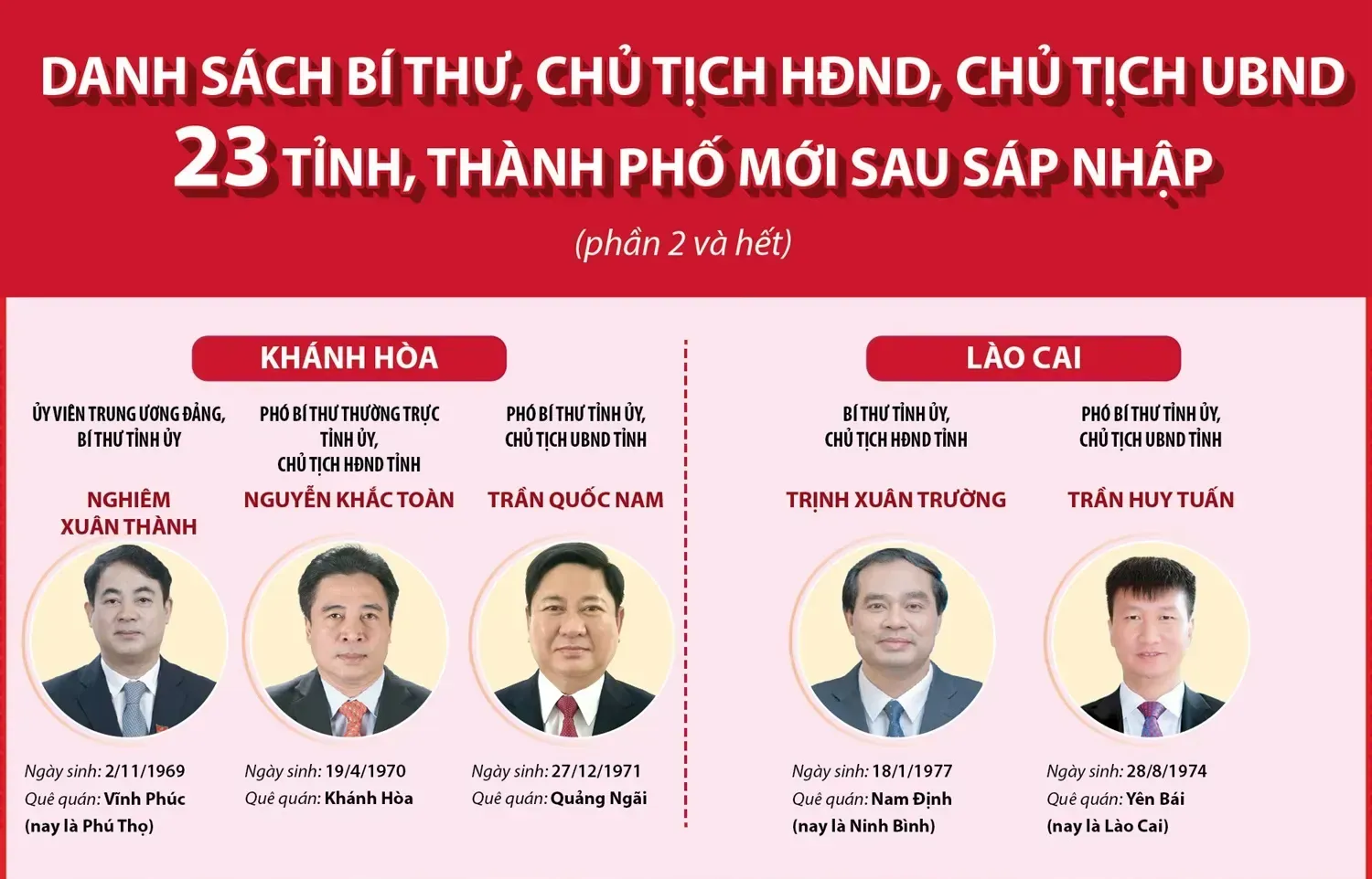 Danh sách Bí thư, Chủ tịch HĐND, Chủ tịch UBND 23 tỉnh, thành mới sau sáp nhập (phần 2)