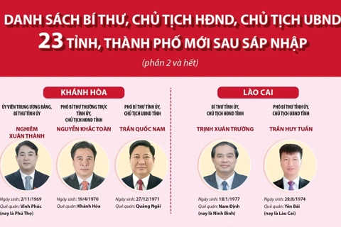 Danh sách Bí thư, Chủ tịch HĐND, Chủ tịch UBND 23 tỉnh, thành mới sau sáp nhập (phần 2)