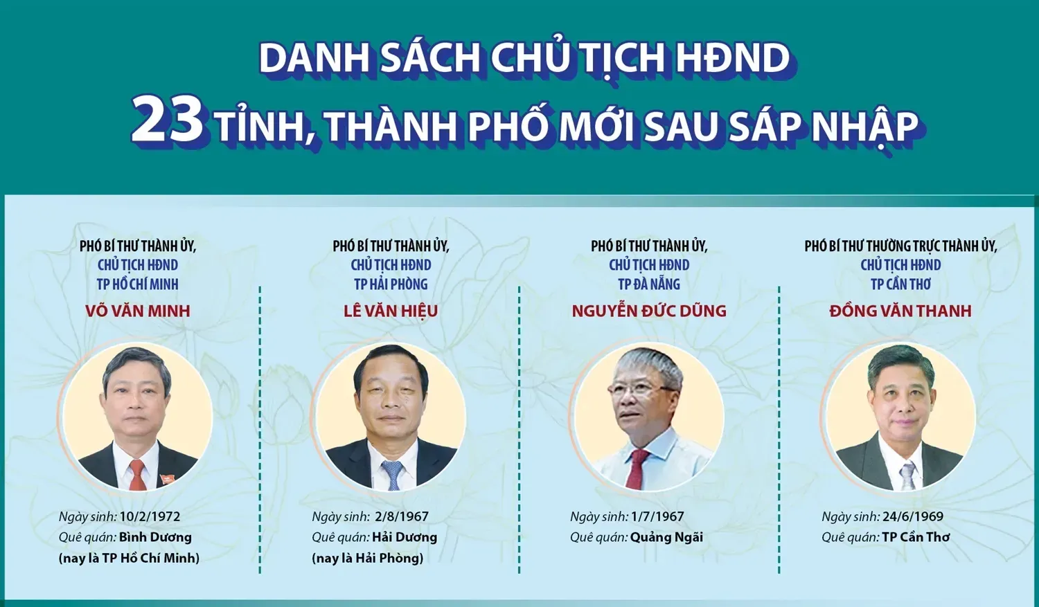 Danh sách Chủ tịch Hội đồng nhân dân 23 tỉnh, thành phố mới sau sáp nhập