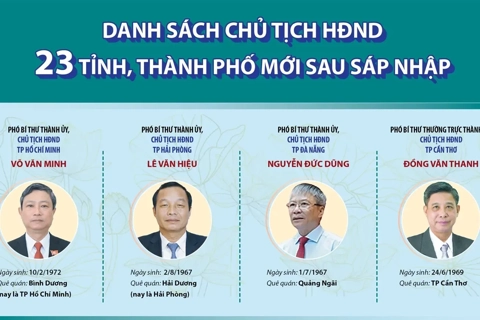 Danh sách Chủ tịch Hội đồng nhân dân 23 tỉnh, thành phố mới sau sáp nhập