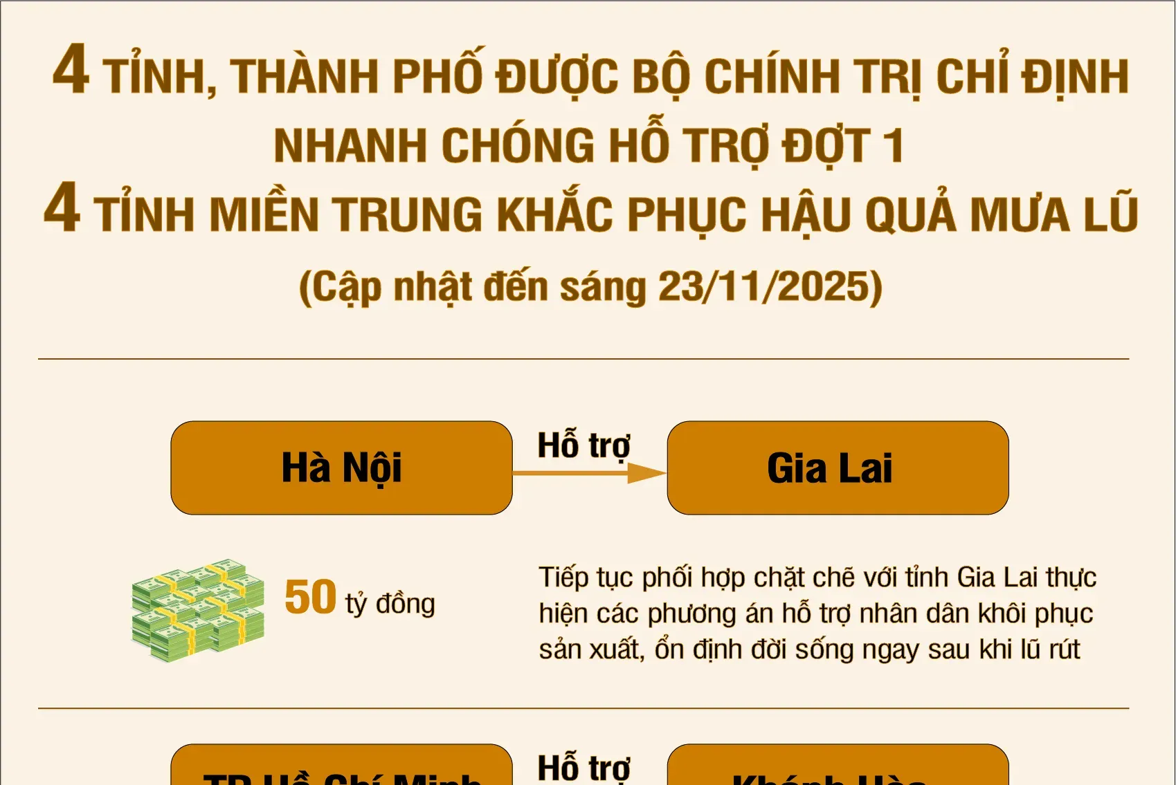 Hà Nội, TP Hồ Chí Minh, Hải Phòng, Quảng Ninh nhanh chóng hỗ trợ 4 tỉnh miền Trung bị lũ lụt (đợt 1)